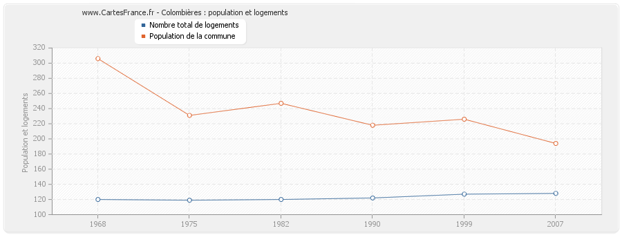 Colombières : population et logements
