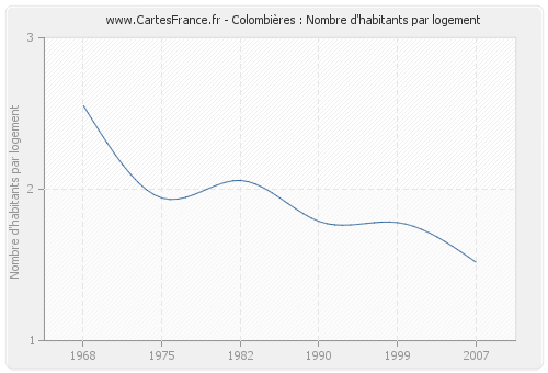 Colombières : Nombre d'habitants par logement