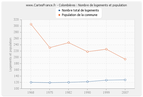 Colombières : Nombre de logements et population