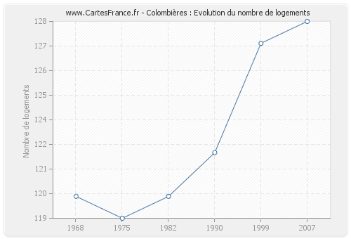 Colombières : Evolution du nombre de logements