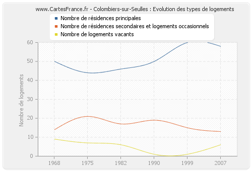 Colombiers-sur-Seulles : Evolution des types de logements