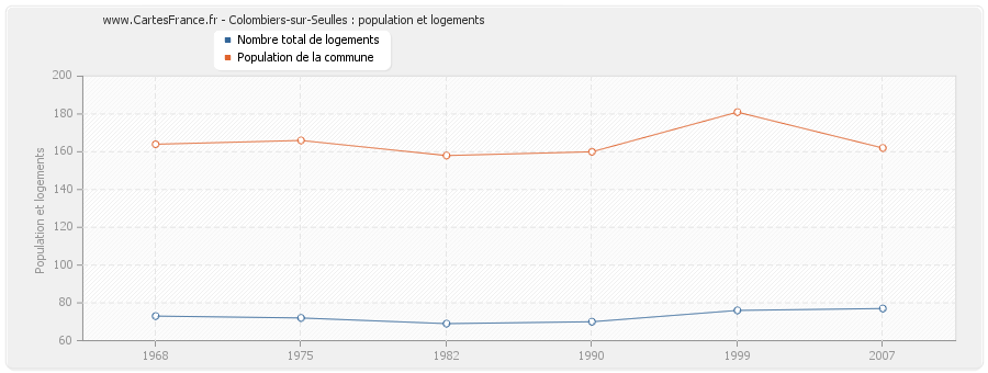 Colombiers-sur-Seulles : population et logements