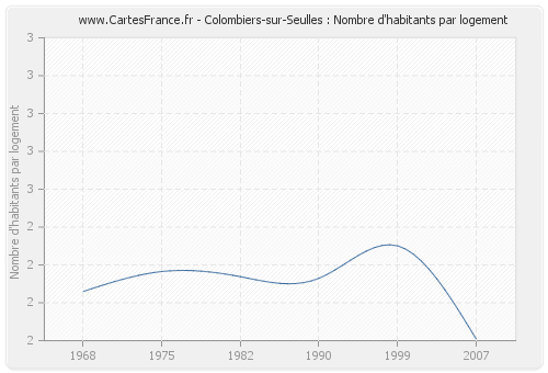 Colombiers-sur-Seulles : Nombre d'habitants par logement