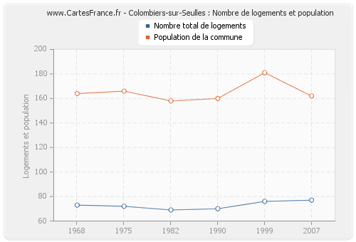 Colombiers-sur-Seulles : Nombre de logements et population