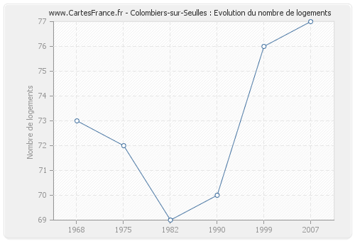 Colombiers-sur-Seulles : Evolution du nombre de logements