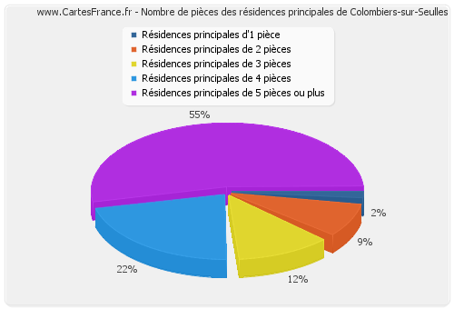 Nombre de pièces des résidences principales de Colombiers-sur-Seulles