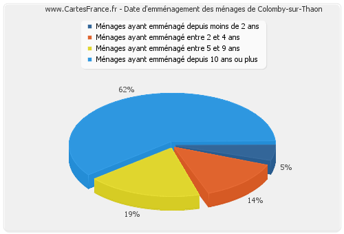 Date d'emménagement des ménages de Colomby-sur-Thaon