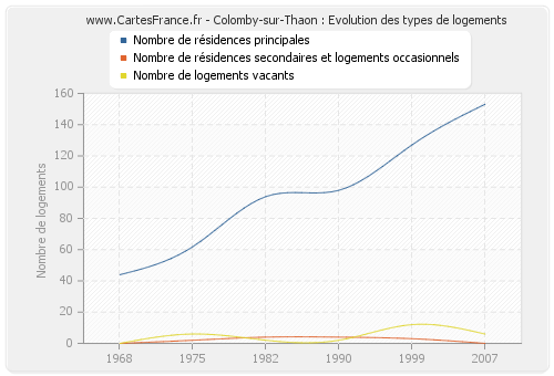 Colomby-sur-Thaon : Evolution des types de logements