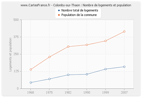 Colomby-sur-Thaon : Nombre de logements et population