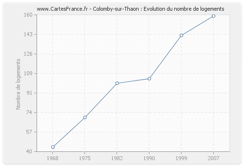 Colomby-sur-Thaon : Evolution du nombre de logements