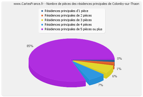 Nombre de pièces des résidences principales de Colomby-sur-Thaon