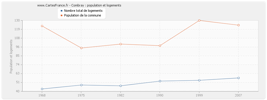 Combray : population et logements