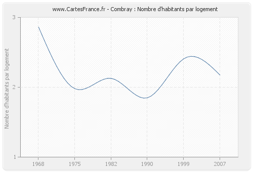 Combray : Nombre d'habitants par logement