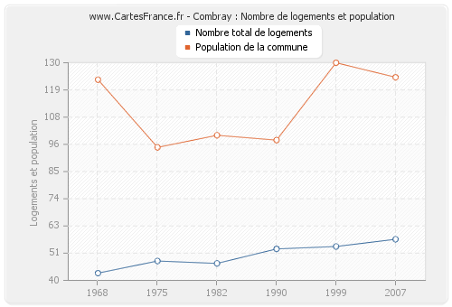 Combray : Nombre de logements et population