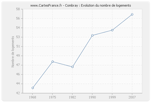 Combray : Evolution du nombre de logements