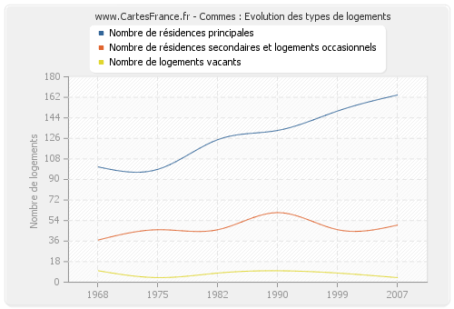 Commes : Evolution des types de logements