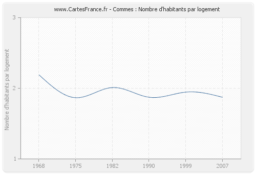 Commes : Nombre d'habitants par logement