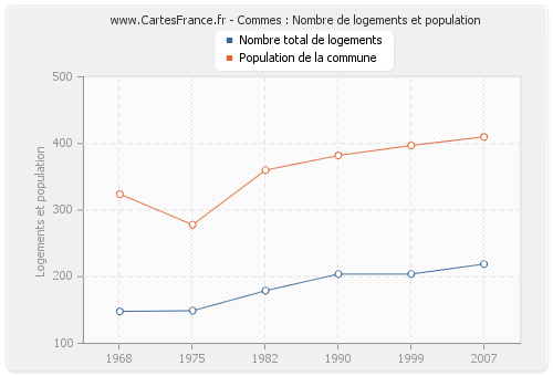 Commes : Nombre de logements et population