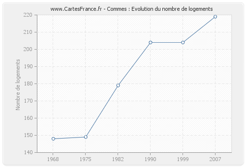 Commes : Evolution du nombre de logements