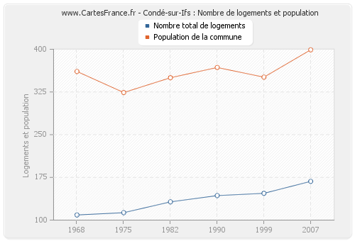 Condé-sur-Ifs : Nombre de logements et population