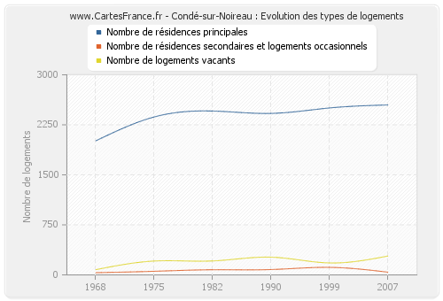 Condé-sur-Noireau : Evolution des types de logements