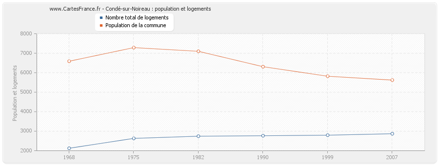 Condé-sur-Noireau : population et logements