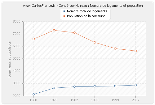 Condé-sur-Noireau : Nombre de logements et population