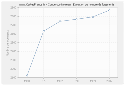 Condé-sur-Noireau : Evolution du nombre de logements