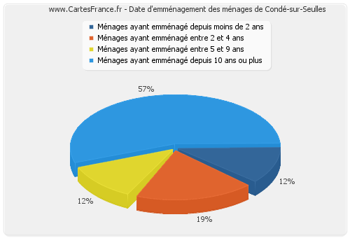 Date d'emménagement des ménages de Condé-sur-Seulles