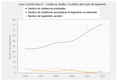 Condé-sur-Seulles : Evolution des types de logements