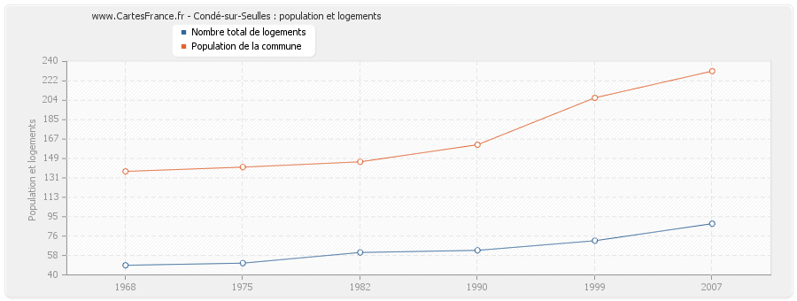 Condé-sur-Seulles : population et logements