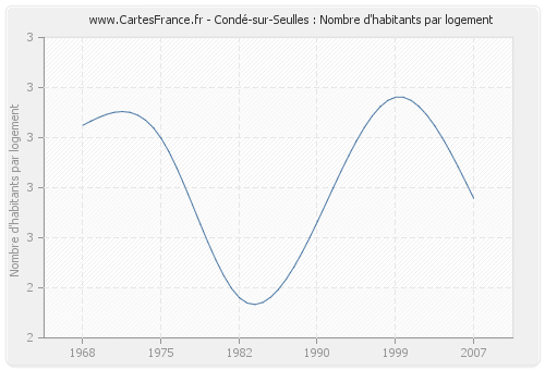 Condé-sur-Seulles : Nombre d'habitants par logement