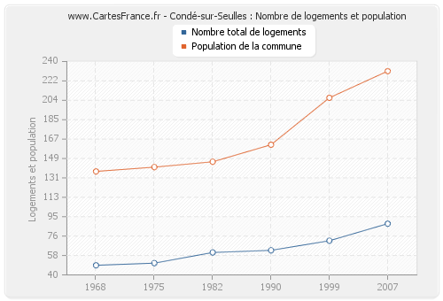Condé-sur-Seulles : Nombre de logements et population