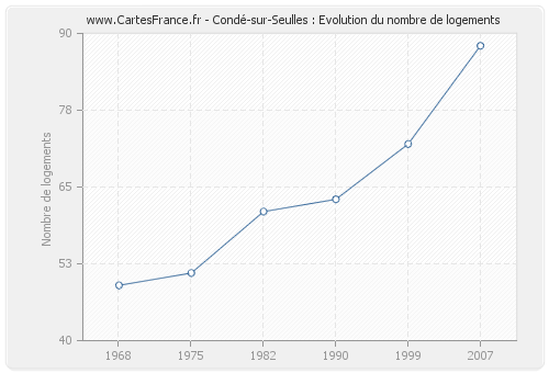 Condé-sur-Seulles : Evolution du nombre de logements