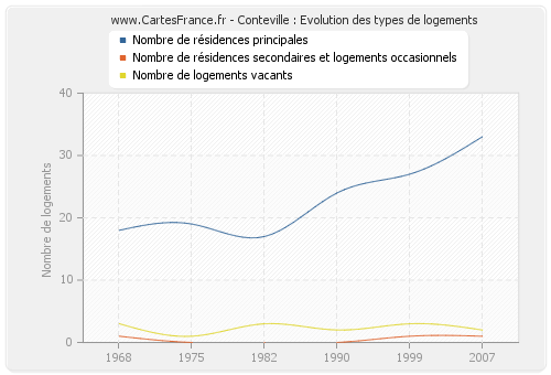 Conteville : Evolution des types de logements