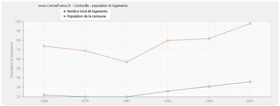 Conteville : population et logements