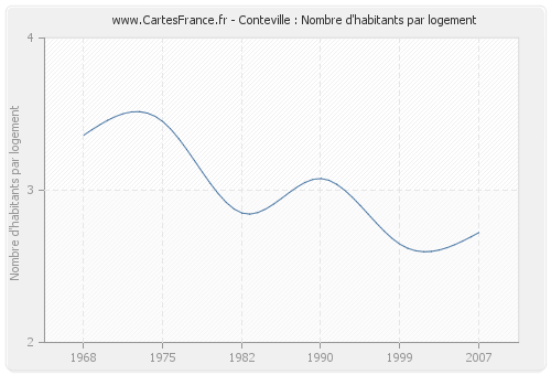 Conteville : Nombre d'habitants par logement