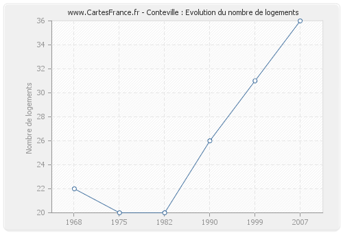 Conteville : Evolution du nombre de logements