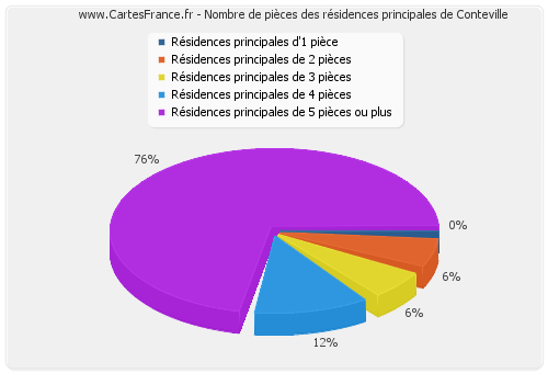 Nombre de pièces des résidences principales de Conteville