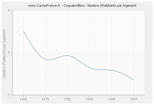 Coquainvilliers : Nombre d'habitants par logement
