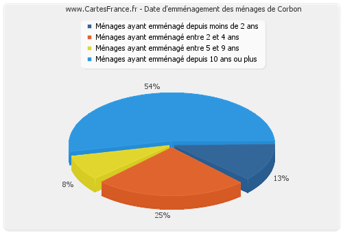 Date d'emménagement des ménages de Corbon