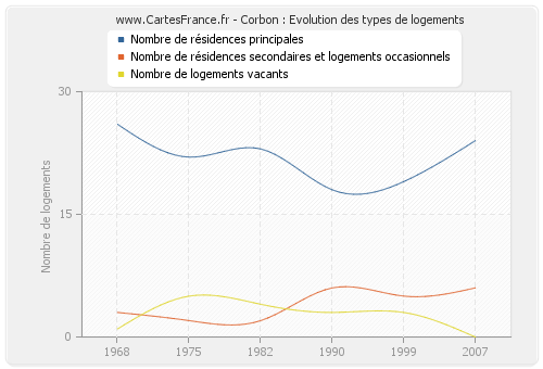 Corbon : Evolution des types de logements