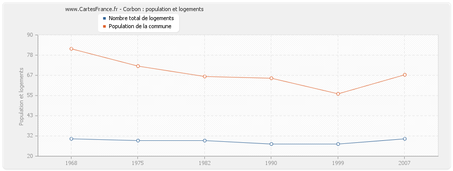 Corbon : population et logements