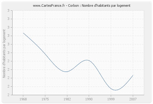 Corbon : Nombre d'habitants par logement