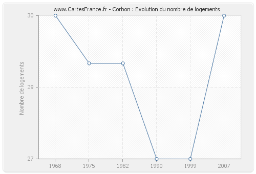 Corbon : Evolution du nombre de logements