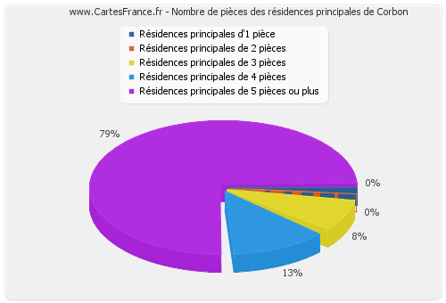 Nombre de pièces des résidences principales de Corbon