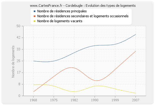 Cordebugle : Evolution des types de logements