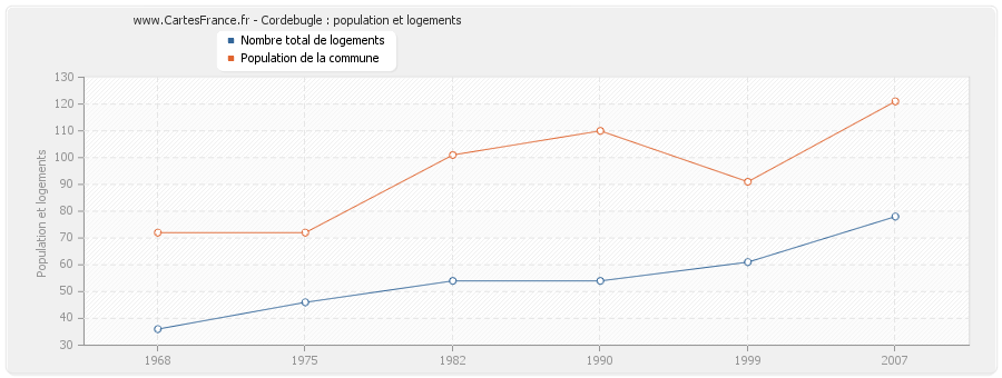 Cordebugle : population et logements