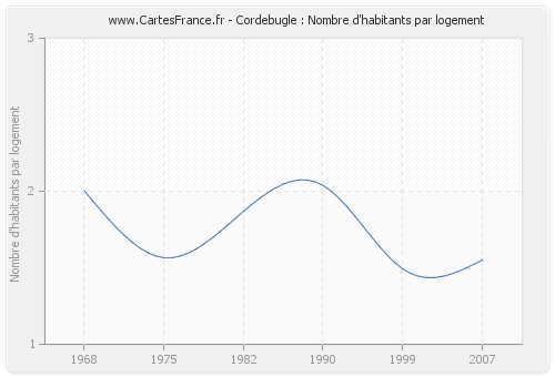 Cordebugle : Nombre d'habitants par logement