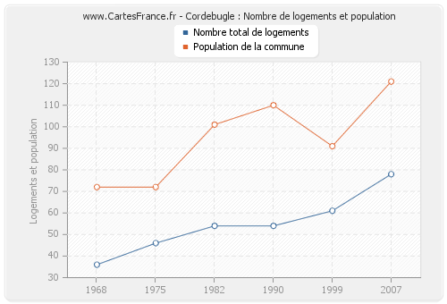 Cordebugle : Nombre de logements et population